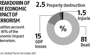 The countries worst affected by terrorism graph