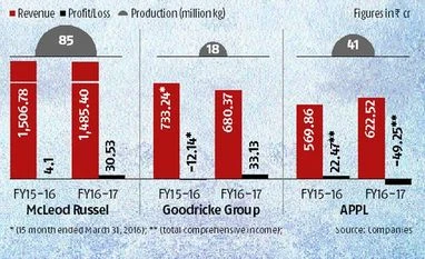 Tea plantation firms brew own brands to capture retail segment graph