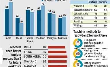 Creativity with technology key to success in classroom: Survey All figures in %