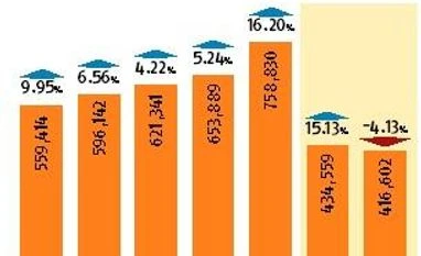 Motoring troubles: Auto exports lose speed graph