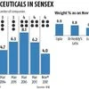 Pharma weight in BSE to touch 5-yr low