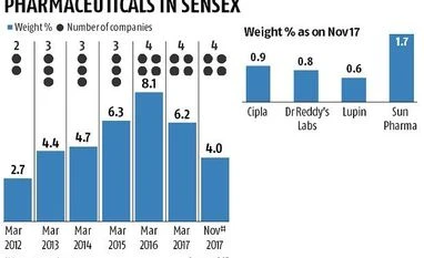 Pharma weight in BSE to touch 5-year low graph