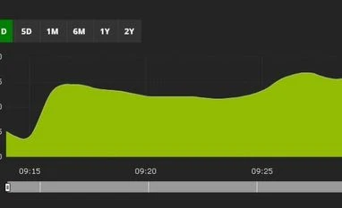 Markets extend gains for 4th day; Sensex up 118 pts, Nifty ends at 10,326 Nifty