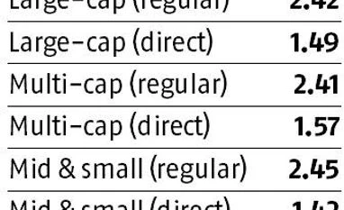 Investors better off in active funds than ETFs Graph