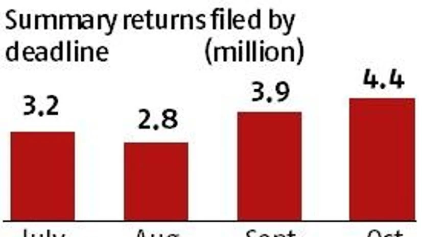 graph 56% assessees file GST returns for October
