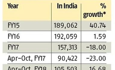 Honda drives beyond City, gets one-fourth sales from WR-V model graph