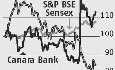 Canara Bank: Asset sale to reduce capital needs Graph