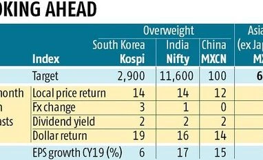 Market outlook: Goldman Sachs sets Nifty target of 11,600 for Dec 2018 Graph