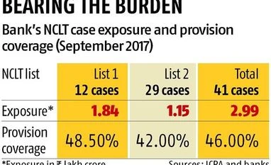 PSBs may face Rs 40,000-cr loss due to bad loans Graph