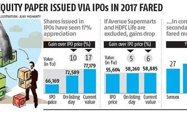 Best year for IPOs leaves investors high and dry graph