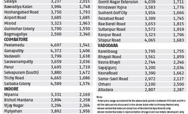 Realty check: Budget: Rs 50 lakh - Rs 1 crore graph