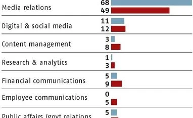 Public relations business rides on rising budgets graph