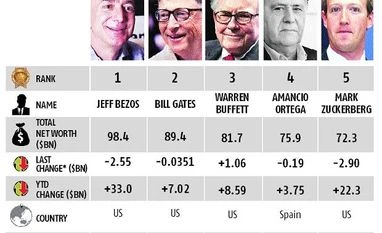 Tech Moguls lose $7.6 bn as Nasdaq falls to 3-month low graph