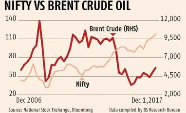 Crude oil casts a shadow on Dalal Street graph