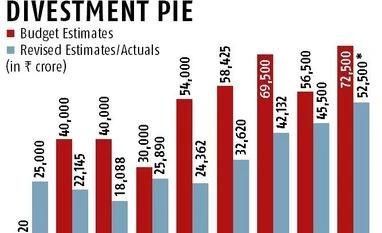 Central govt counts on divestment to deliver infographic