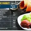 Local ice cream brands step up national play