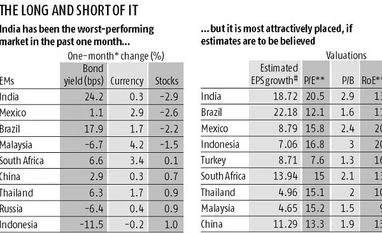 India worst-performing emerging market in past one month *Ending Dec 1; #For next two fiscals; **One-year forward; EPS: Earnings per share; P/E: Price-earnings ratio; P/B: Price-to-book value ratio; RoE: Return on equity; bps: Basis points. Source: ICICI Securities