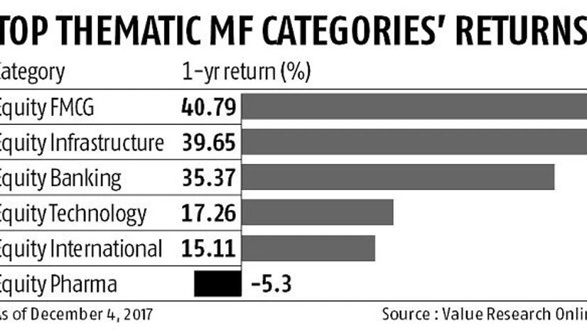 FMCG funds best among thematic schemes in 2017 FMCG funds best among thematic schemes in 2017