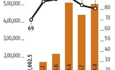 14% rise in corporate debt under stress 14% rise in corporate debt under stress