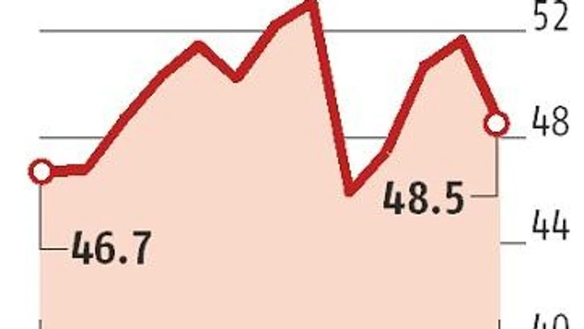 PMI services drops to 3-month low in November as GST cools demand PMI services drops to 3-month low in November as GST cools demand