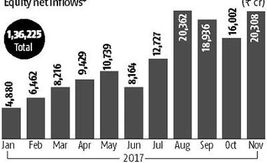 Investor flow into equity mutual funds at Rs 20,308 cr in November data
