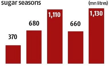 Ethanol supply to touch record 113 cr litre in FY18: ISMA Data