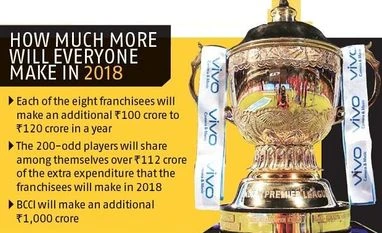 New broadcast deal: IPL stakeholders are staring at a pot of gold graph