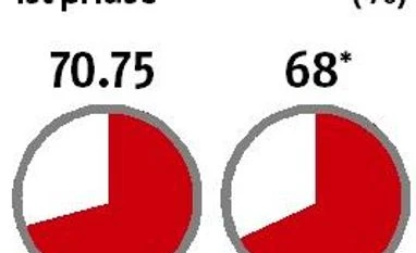 Gujarat polls: High turnout amid complaints of faulty EVMs in Phase I Gujarat polls: High turnout amid complaints of faulty EVMs in Phase I