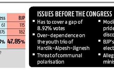 Gujarat Assembly elections 2017: Congress tries hard to pick up the pieces Gujarat Assembly elections 2017: Congress tries hard to pick up the pieces