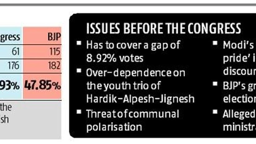 Gujarat Assembly elections 2017: Congress tries hard to pick up the pieces Gujarat Assembly elections 2017: Congress tries hard to pick up the pieces