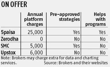 Feed the algo trading bug with small capital graph