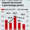 Story in numbers: Vote share of parties with longest-serving CMs