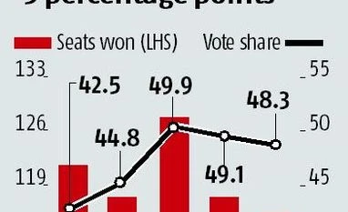 Story in numbers: Vote share of parties with longest-serving CMs Story in numbers: Vote share of parties with longest-serving CMs