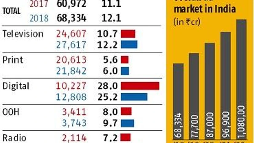 Ad spends to revive in India in 2018 Ad spends to revive in India in 2018