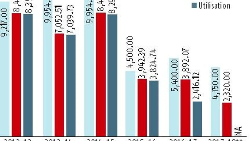 States slow in spending funds allocated under Krishi Vikas Yojana States slow in spending funds allocated under Krishi Vikas Yojana