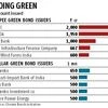 Green bonds issuance likely to swell soon