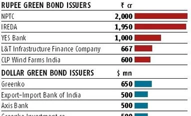 Green bonds issuance likely to swell soon Green bonds issuance likely to swell soon