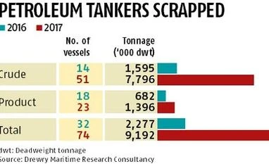 Tanker vessel scrapping to rise further in 2018 data