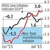 Crisil core inflation tracker: WPI rises further in November to 3.9%