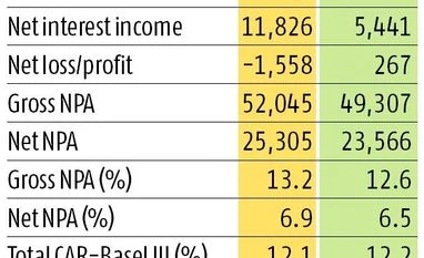 Why RBI has placed Bank of India under prompt corrective action graph