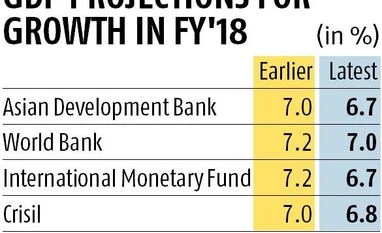 graph CRISIL lowers growth forecast, GDP to grow at 7.6% in 2018-19