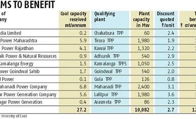 Coal scheme gives revival push to GMR, Adani, GVK plants Coal scheme gives revival push to GMR, Adani, GVK plants