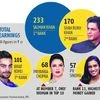 Salman tops Forbes India celebrity list