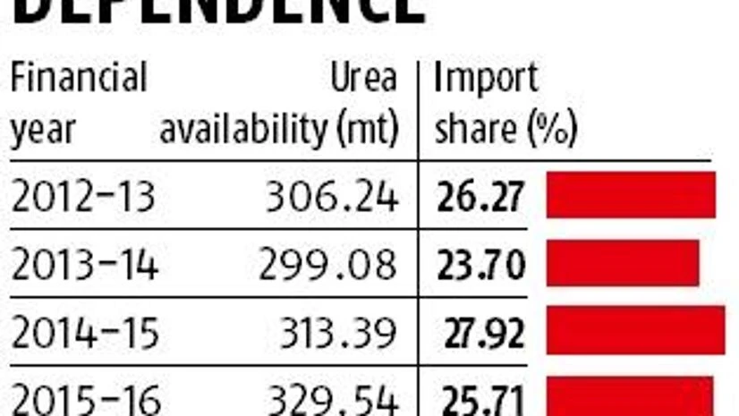 graph Rising input price to increase fertiliser subsidy