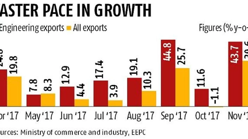 graph Rising metal prices push up engg exports