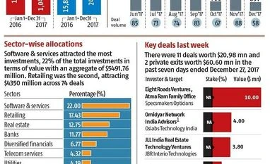 Graphic: A Snapshot of PE activity & deals Snapshot graph