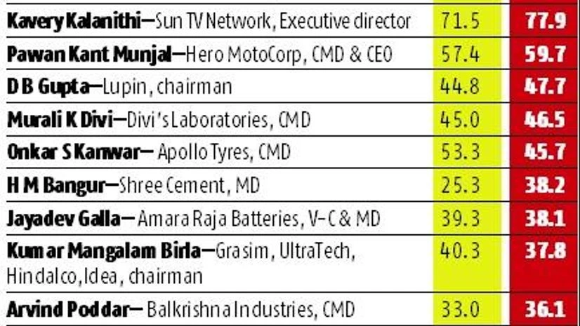 graph Crorepati CEO club grew 18% last fiscal year
