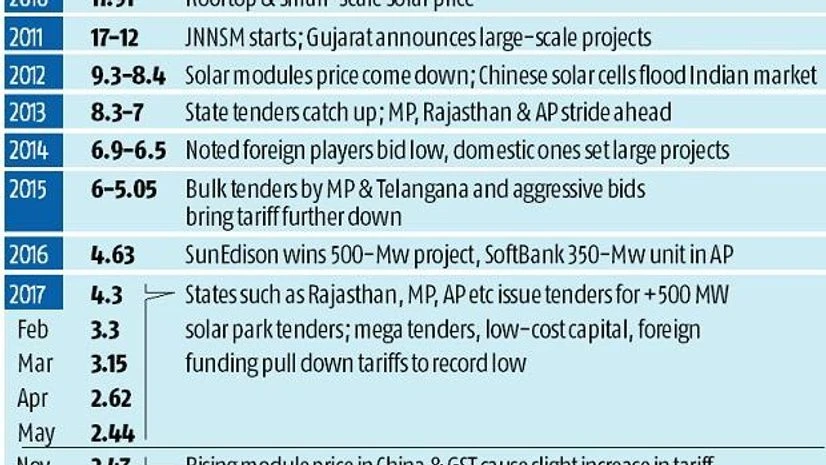 graph Solar power: Some bright spots, many clouds