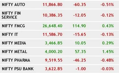 Sensex ends flat, Nifty fails to hold 10,450 ahead of Q3 earnings season Nifty