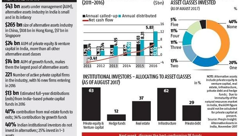 graph Snapshot of alternative assets in India